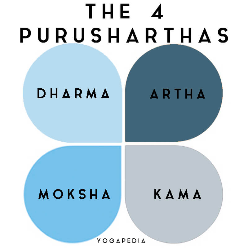 What is Purushartha? - Definition from Yogapedia